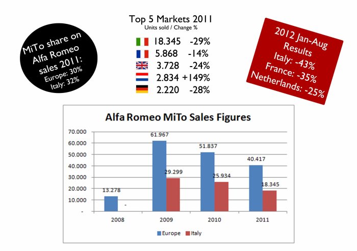 Alfa Romeo MiTo Sales Figures
