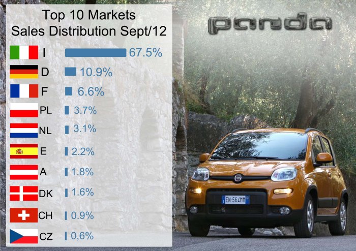 Fiat Panda September