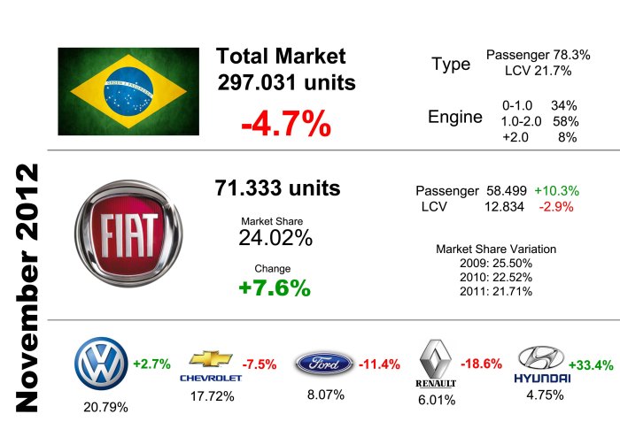 Fiat was again the leader in both segments, Passenger and LCV. Most of car sales correspond to engines between 1.0 and 2.0 liters. Fiat's share is much better than previous year's. Very bad results for Renault. Hyundai impresses. Source: Fenabrave 