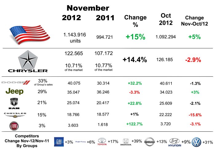 US total sales had a good month. Chrysler is up but not as total market. Its market share is down compared to last year. Jeep was the Chrysler's group best selling brand last year. The rise of Dodge due to traditional models made of it the best selling brand. Fiat figures are much better than previous year but not as good as summer 2012 results (above 4000 units). Source: Good Car Bad Car