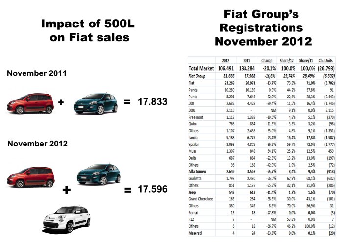 Panda stable. Punto declines. 500L grows. The right equation for the crisis. Source: UNRAE