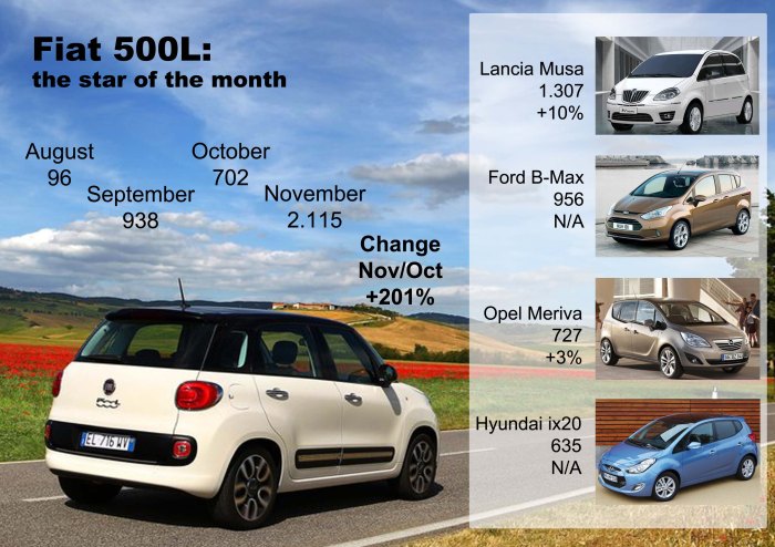 The 500L was Fiat Group's 5th best-selling car in Italy. It is the leader of the segment. Good month for the Musa and B-Max. Source: UNRAE