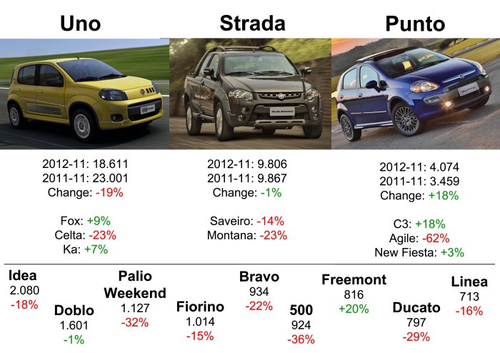 This figure shows that Fiat's growth is mainly explained by the good performance of Palio and Siena. Too bad for Bravo/Linea and 500. Source: Fenabrave