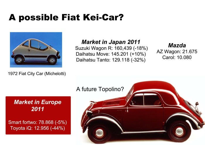 In case Europeans have access to Japanese Kei-Car market, Fiat could start production of a new version of the Topolino in its Italian factories (not Serbia as it is not part of the EU). In the 70's they already tried with the concept 'City Car'. Mazda's position in the segment is still small. Source: bestsellingcarsblog.net