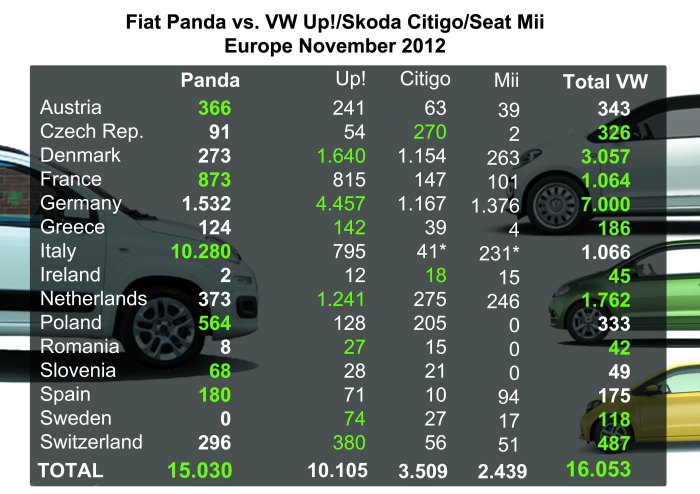 The Panda continues to rule as a singular model, but the trio from VW had higher sales together. Green numbers indicate the leader in the market. Notice that Citigo's sales in Denmark were as much as in Germany. * estimated. Source: bestsellingcarsblog.net