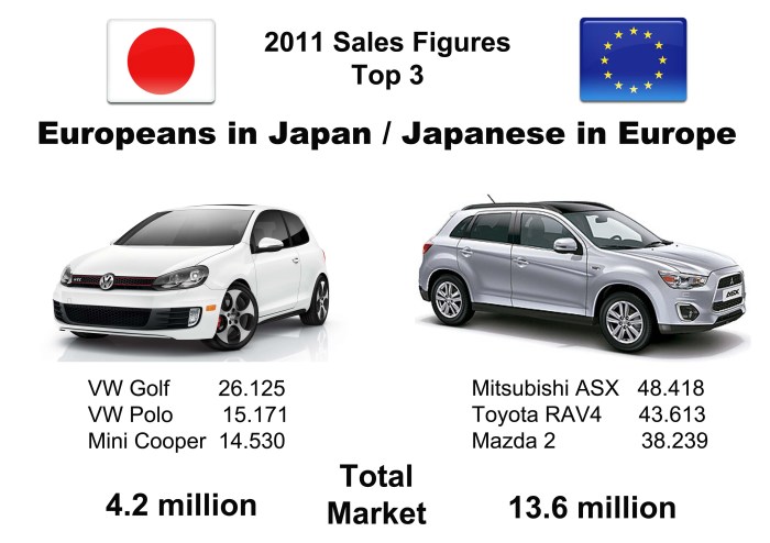 Last year the Golf occupied place # 30 among best-selling cars in Japan. Japenese sold more units but had less market share as they produce a big part of their cars in Europe. Source: bestsellingcarsblog.net