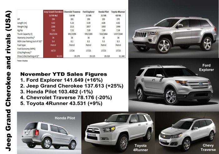 The Jeep is not the cheapest option but is the best rated by its users andhas the best fuel economy no matter it has the worst Weight/Horse Power ratio. Source: Auto Katalog 2013 Auto Motor und Sport, MSN Autos