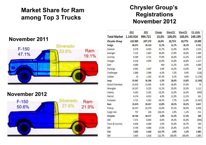 In November the Ram and F-150 got some market share from Chevy Silverado. According to GM, more inventories of its truck is due to higher discounts offered by Ford and Chrysler. Source: Bestsellingcarsblog.net