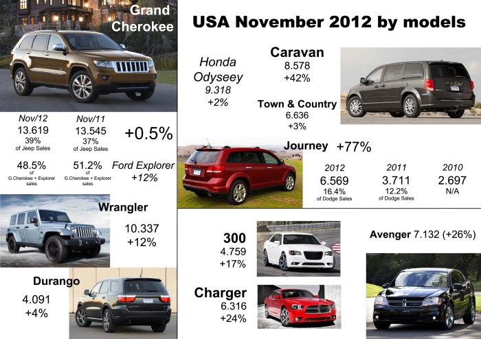 Excellent performance of Dodge models (except for the Dart). Grand Cherokee is not the leader of the segment anymore, while the two large MPV from the group beat the leader of the segment in November. Source: Good Car Bad Car