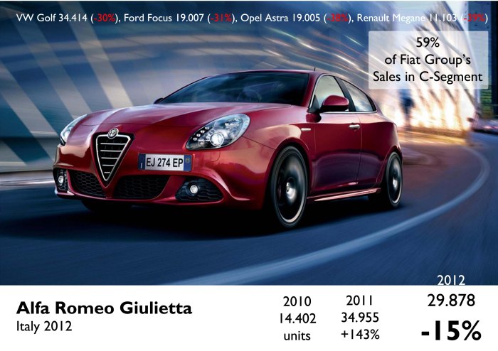 The Giulietta wasone of Fiat's best performers. It helped Alfa to survive on more year but things will get difficult this year with the new Golf generation. Source: FGW Data Basis, www.carsitaly.net, UNRAE