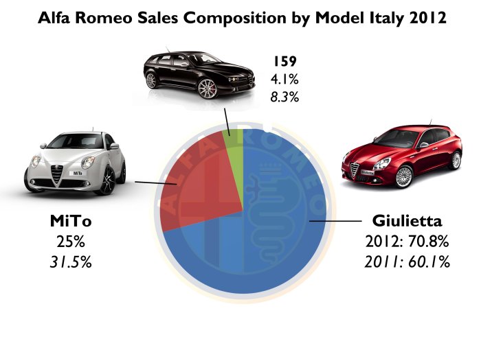 Alfa 159's death and the MiTo registration's fall made the brand to be really dependent on the Giulietta, which did not bad at all during 2012. Source: FGW Data Basis