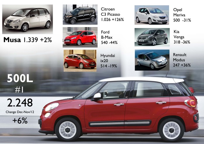 The 500L was the absolute leader of the segment and had its month record in December. However, compared to Nov/12 figures, the Citroen C3 Picasso was the best performer. Source: UNRAE