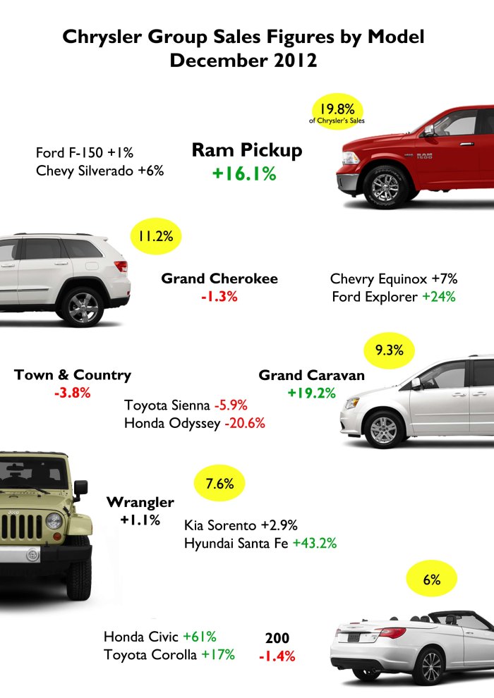 Chrysler's Top 5 Best-seller models. Once again the Ram had a better performance than its rivals. Source: Good Car Bad Car