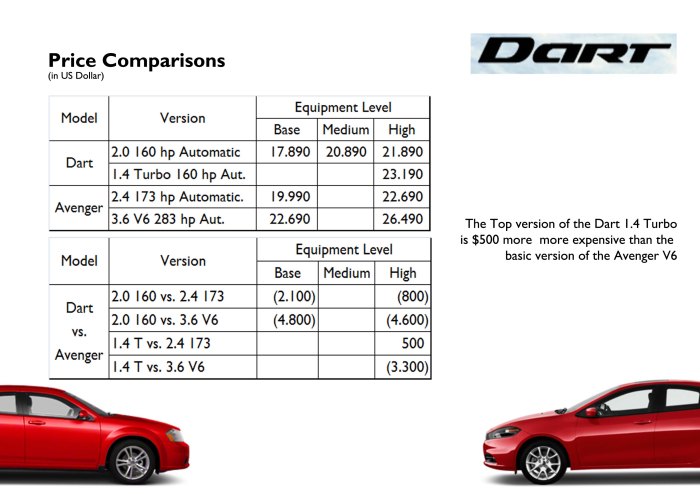 Dodge positions the Dart a few step lower than the Avenger but both cars are completely different. However Americans love big and muscle cars and charging just $800 less for a Dart may not be the right thing. Source: www.dodge.com