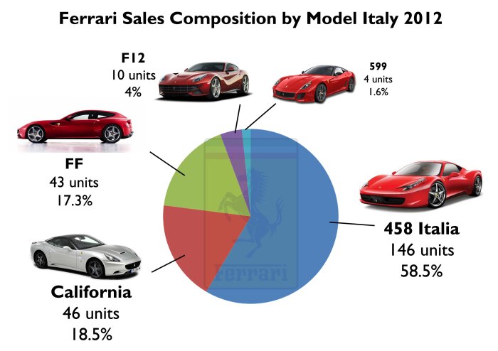 Very low numbers for Ferrari in its homeland. Source: ANFIA