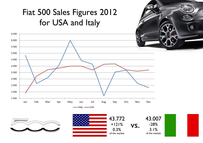 765 units separate Italy from USA in the ranking of Fiat 500 sales by country. Notice how stable were sales of the 500 in USA at around 3.500-4.000 units/month. The opposite in Italy where the small car reached 6.000 units in May to fall to 1.600 units 3 months later. Source: Good Car Bad Car, UNRAE