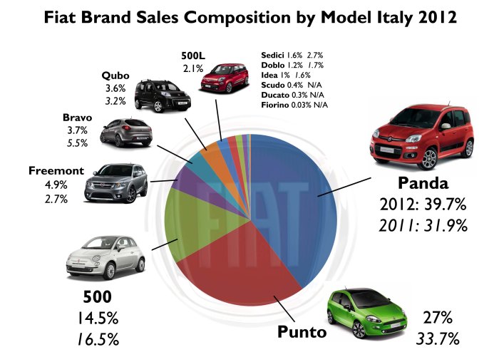 The big change in Fiat brand's composition in 2012 is the rise of the Panda and the fall of the Punto. The Freemont and 500L did also good against the Bravo and Sedici. Source: FGW Data basis