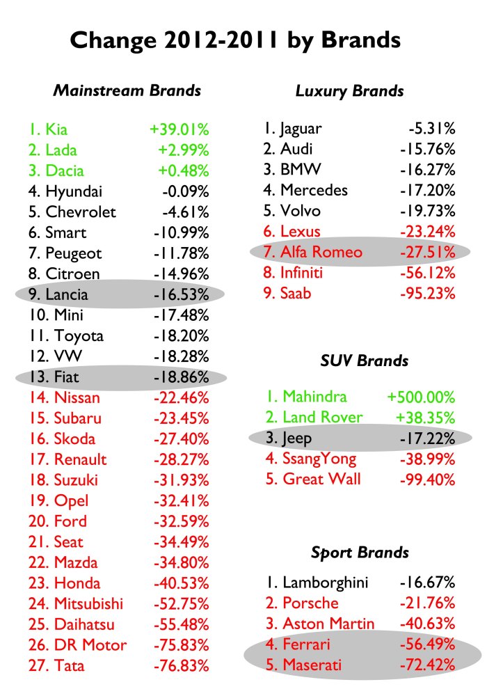 In green those brands with positive growth.In Red those brands that had bigger falls than total market's. Fiat Group did better than the market because of Fiat and Lancia brands. The same happened to VW Group thanks to VW and Audi brands. Source: UNRAE