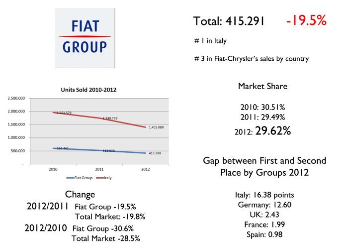 Last year the Group's fall was a bit shorter than total market's. However, compared to 2010 results, the situation is not that good. In terms of share, Fiat is the best positioned compared to its rivals in their countries. In Italy, the difference between first (Fiat Group) and second place (VW Group) was 16.4 points. In Germany the difference between first (VW Group) and second place (BMW) was 12.6 points. Source: UNRAE, www.carsitaly.net