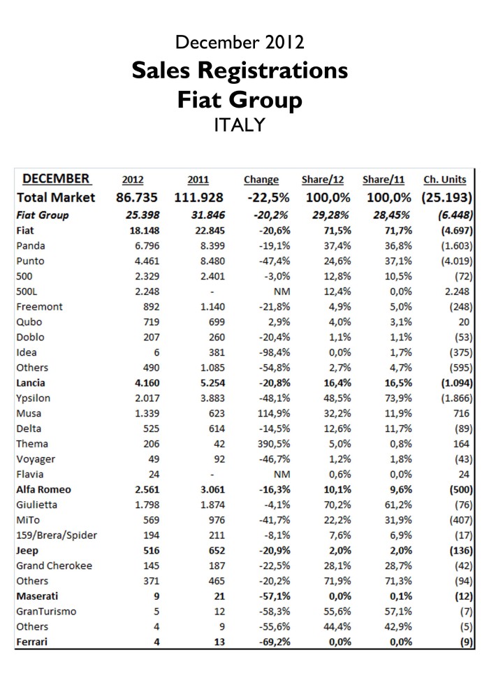 Fiat Group sales by model Italy December 2012