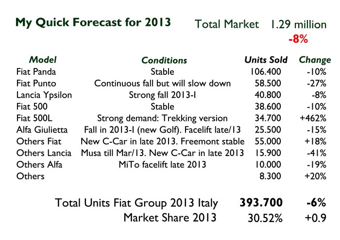 This could my very first forecast for car industry. I believe total market will continue to fall in the first semester but at lower rates. In the second semester it is expected   a zero growth to end the year (December) with a bit positive growth (5%). Then I assume several things that should happen inside Fiat. First, the Panda will continue to rule but will see a bit slow down in the beginning of the year. The Punto will continue to fall but not as it has done so far (the new Fiesta is going to complicate things). The 500 should be stable, so as the Giulietta. However, the Alfa will face tougher competition from the new Golf, so its sales may decline a bit. The 500L is expected to be a boom thanks to offroad versions. I also think that Fiat may  be launching a new C-segment car by the end of the year under Fiat and Lancia brands. By that time, the facelift of the MiTo and Giulietta should also be available. 