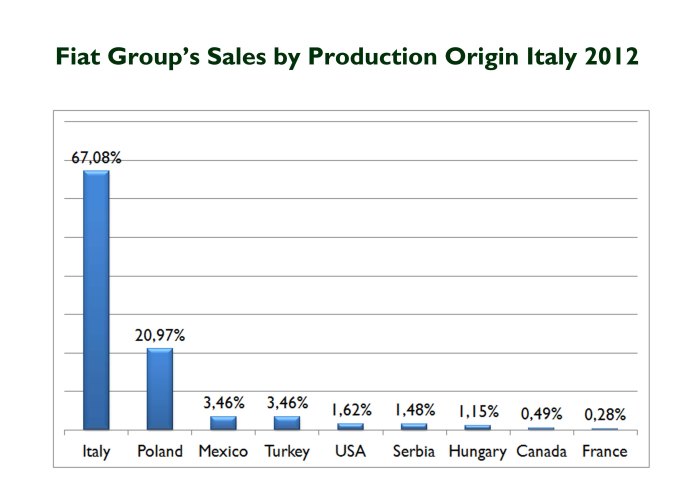 Note: Fiat Panda is considered an Italian-made model. Source: FGW Data basis