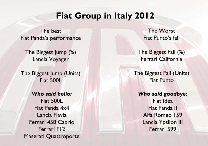 Fiat Italy 2012