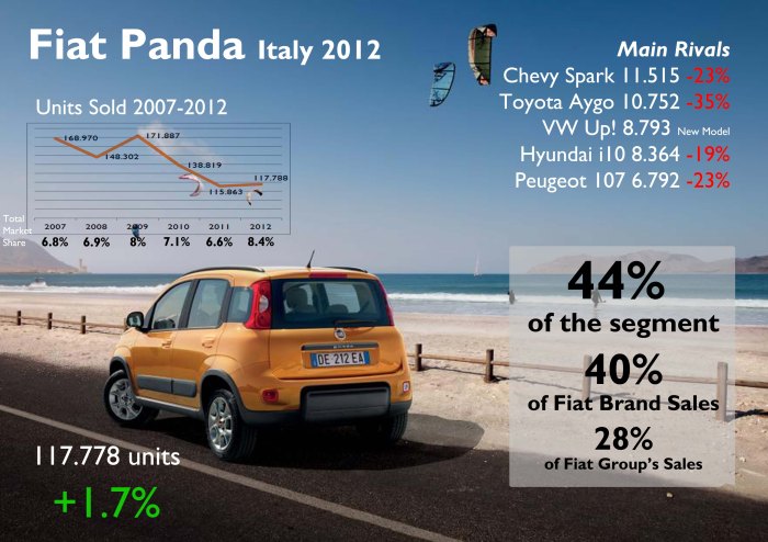 The Panda was Fiat's best selling model after many years of domination of the Punto. Thanks to the new generation, its sales registrations are up in a segment where most competitors did very bad. The Up! did not as good as expected in Europe's largest market for A-Segment cars. Source: FGW Data Basis, www.carsitaly.net, UNRAE