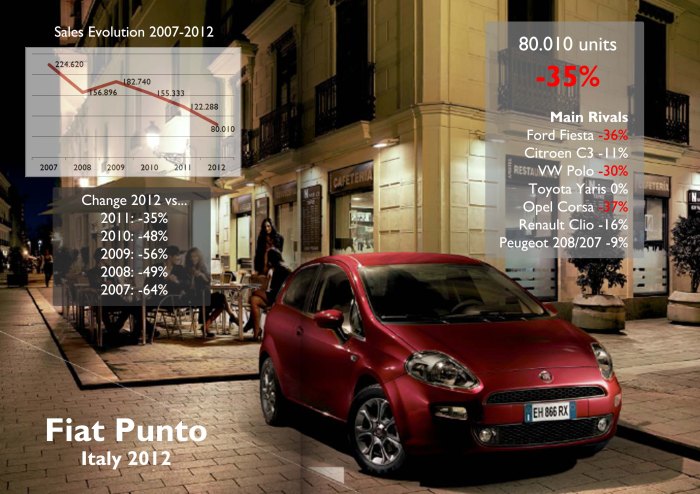 The Punto had its worst result since the nameplate is available in 1993. Less than 100.000 units for a B-Segment car is too bad. However its fall was superated by Ford Fiesta and Opel Corsa.  Source: UNRAE, www.carsitaly.net