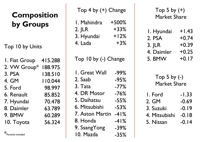 Fiat Group is the absolute leader of the market. Good for Jaguar-Land Rover and Hyundai. Too bad for the small Japanese and Chinese. What Ford lost was gained by Hyundai which impresses.Source: UNRAE