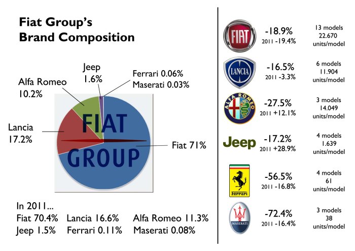 Fiat brand still accounts big part of the group's sales in Italy. Last year Lancia gained what Alfa Romeo lost. Notice that in terms of volume Lancia occupies the second place, but not in terms of average units sold by model. Alfa Romeo occupies the second place when it is consider its total sales with the number of models offered. Actually, if it wasn't because of the remaining units of the 159 sold in 2012, Alfa's average would be 20.204, very close of Fiat's average. Source: UNRAE, ANFIA 