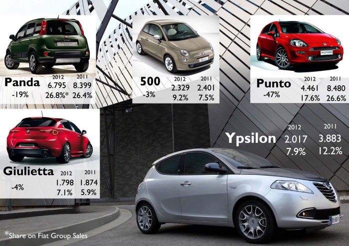 These 5 models counted for 68.5% of Fiat Group's sales. One year ago they counted for 78.6%. The difference is explained by Fiat 500L's sales. Source: UNRAE