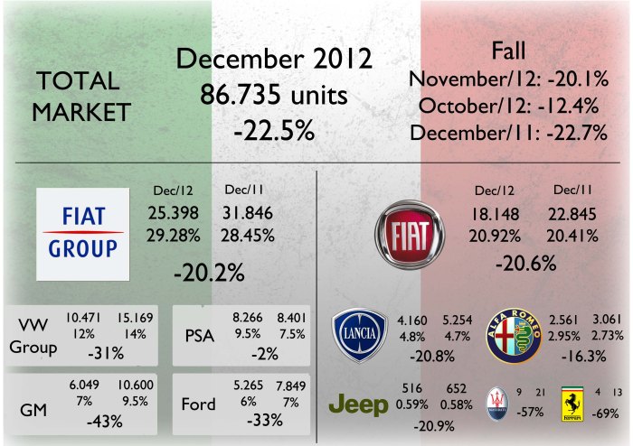 December was worse than previous months and the same of last year. Fiat Group's fall allowed it to increase its market share just as happened to PSA. Too bad for Opel. Alfa Romeo was the best performer of the group. Source: UNRAE