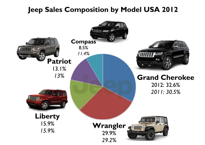The Grand Cherokee is still the best-selling product of Jeep. The Compass is about to say goodbye. Source: FGW Data Basis