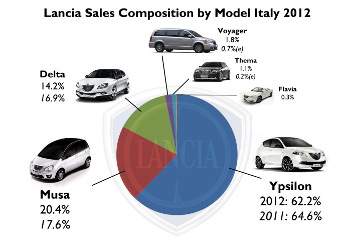 Eventhough its share fell, the Ypsilon continues to be very important for Lancia sales. Good year for the Musa. American products did not meet the goals at all. Source: FGW Data Basis