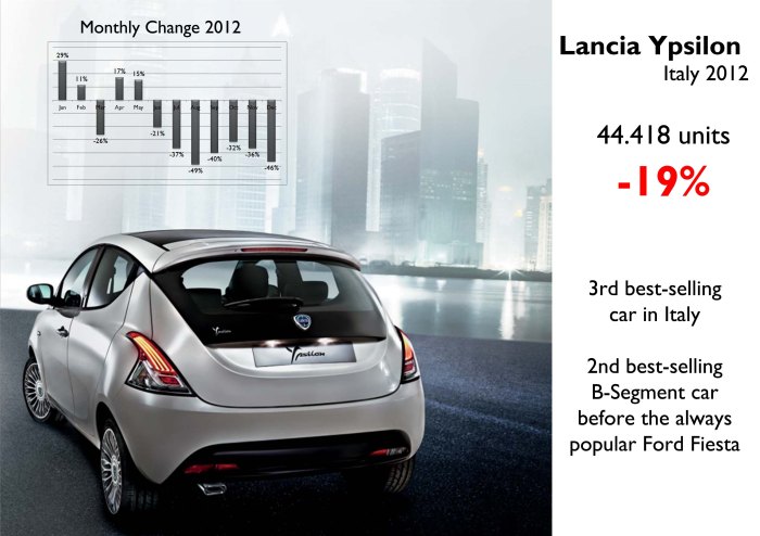 The Ypsilon overtook the Fiesta as the second best-selling B-Segment car in Italy. However its sales have had strong falls since June. Source: www.bestsellingcarsblog.net