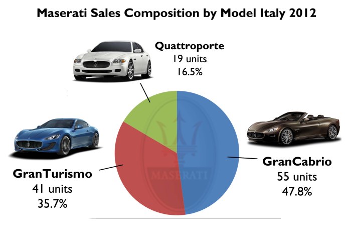 Only 115 Maseratis were sold in Italy last year. Source: ANFIA