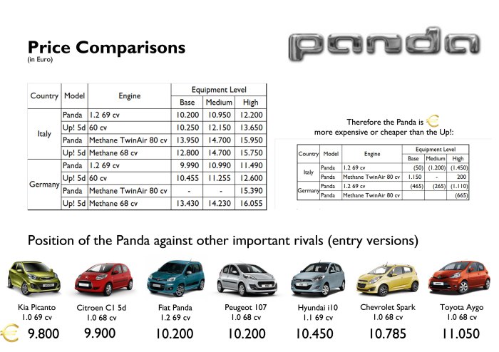 List prices for January 2013. Compared to the Up!, in Italy the Panda is a bit less expensive than the Up! in the entry versions. In Germany there is even a bigger difference, which is not bad. However the larger gaps are in upper versions. Compared to other rivals, the Panda is positioned in the middle of the segment in Italy. Source: www.fiat.it, www.fiat.de, www.omniauto.it, www.vw.de.