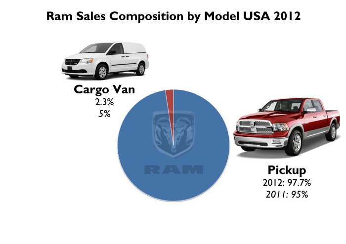 It is expected a new product in Ram range. It will be a rebadge Fiat Professional product. Source: FGW Data Basis