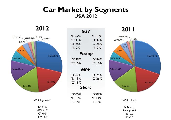 In general the market's composition has changed a lot year on year. MPV and mid-size cars are now more popular. Segmentation based on FGW parameters. Source: Good Car Bad Car
