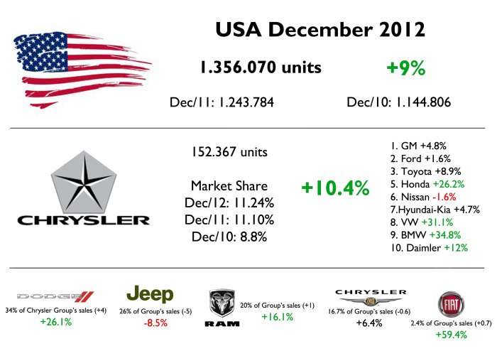 Chrysler's market share is the highest since 2007 but stopped growing as fast as it was doing last year. Source: Good Car Bad Car