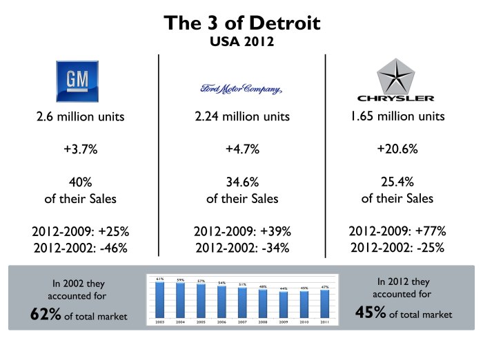 Chrysler is still the smallest of the 3 from Detroit, but it is the one with lowest fall in the last decade and the best positive growth in the last year. Nonetheless they all have lost share in overall market due to Asian competitors. Source: Good Car Bad Car