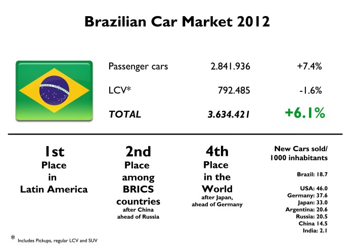 Brazil now occupies an important place in world's ranking. However its car/inhabitant index is still low compared to developed world. More growth to come. Source: FENABRAVE, www.carsitaly.net