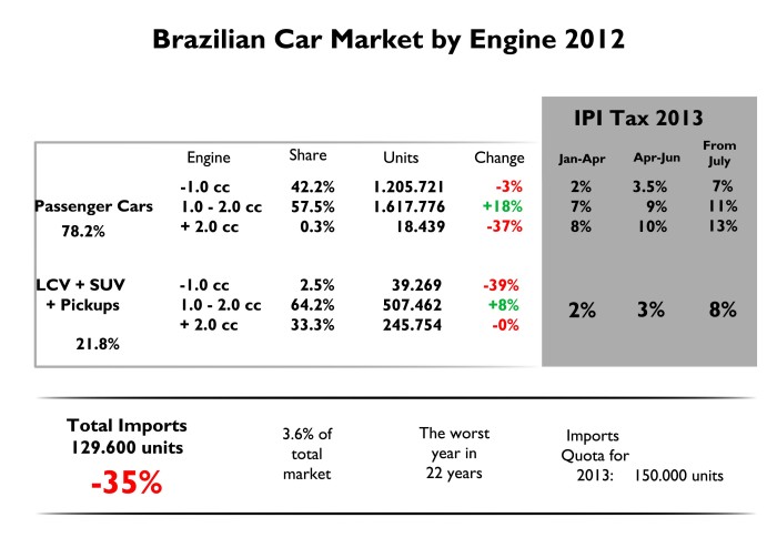 This figure explains the big impact tax policy has in demand. Most of Brazilians buy cars with engines under 2.0 cc. From January 1st 2013, IPI will increase gradually to reach regular levels in July 1st this year. Notice also the low penetration imported cars have due to low quotas and high taxes. Source: FENABRAVE, Terra Economia, Cronista.com