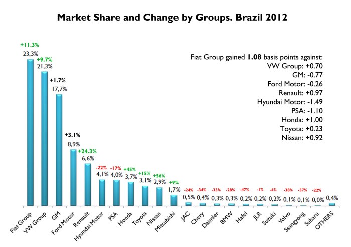 Fiat was not only the leader in terms of volume. It was the group which gained more market share among top 10 groups. VW includes Porsche figures. Source: FENABRAVE