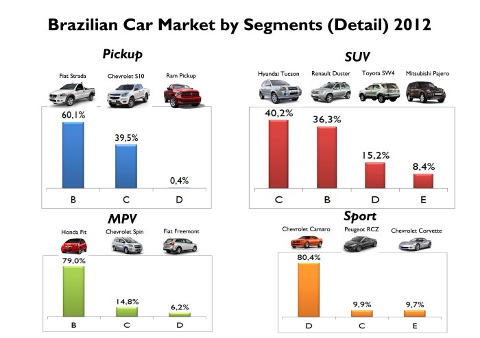 Detail for Pickup, SUV, MPV and Sport segments according to their size. Source: FGW Data Basis, FENABRAVE
