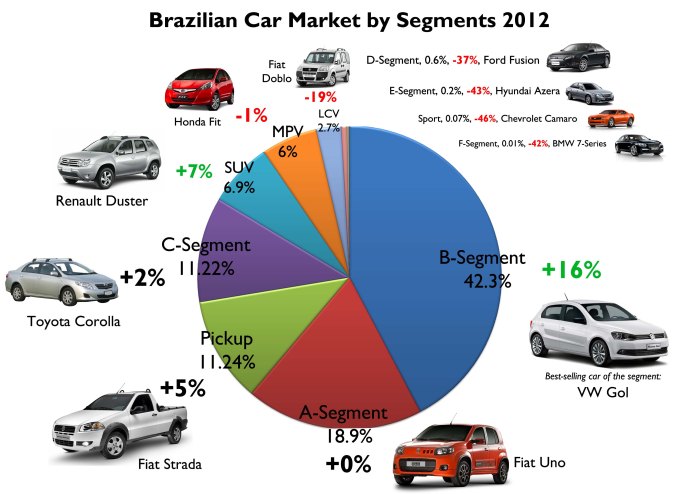 This figure shows the percentage of each segment, its variation compared to 2011 results, and the best-selling car of each segment. Notice that small cars count for 61% of the whole market. Notice also the marginal share big and luxury cars have. Source: FGW Data Basis, FENABRAVE