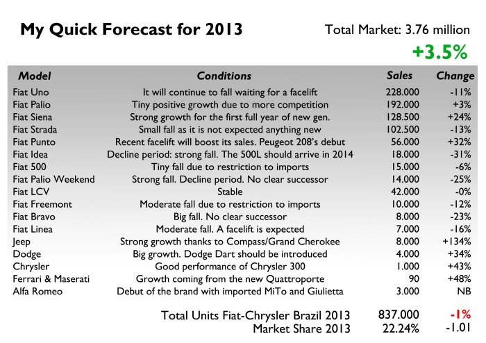 This forecast includes passenger, LCV and SUV only. Based on current economic situation and what's expected to come in the next months, Brazilian should be buying more cars with moderate growth as easy credit will continue to be available but IPI tax will have a moderate and negative impact. Fiat will rule again but will face some problems as no important all-new product is expected to be introduced in 2013. The Palio and Siena will do a good job but not as in 2013 because they will have more competition. The Uno will continue to fall waiting for a facelift. Alfa Romeo should start operations with marginal sales. 