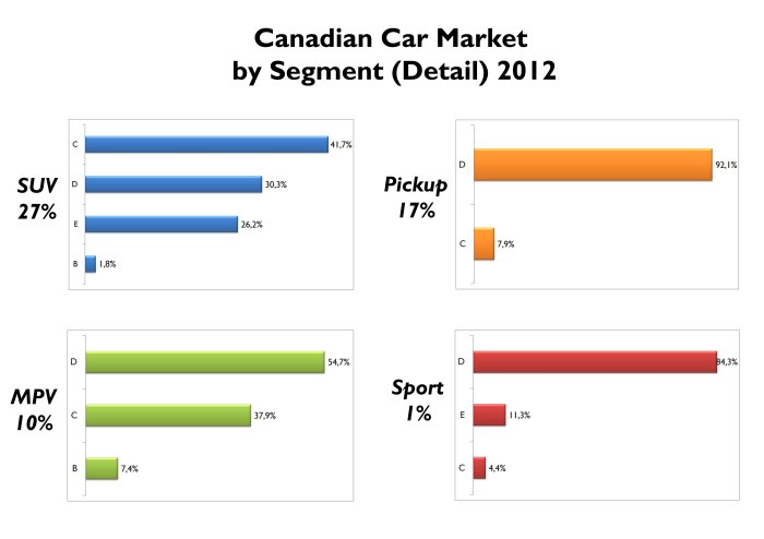 SUVs count for 27% of Canadian total sales. From them, 42% correspond to compact SUVs, while full size ones count for 26% of SUV total. That's the only difference compared to US market, because in Pickup, MPV and Sport segments, the proportion is very similar. Source: FGW Data Basis