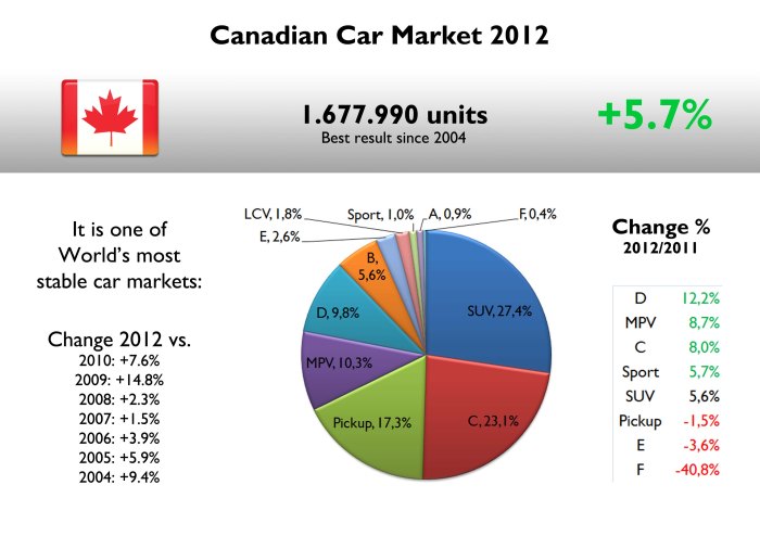 Since 2004, Canadian car market has moved between 1.4 and 1.6 million units/year. By segments, it is a mix of USA and Europe: SUV and Pickups, but compact cars are also popular there. Source: FGW Data Basis, Good Car Bad Car